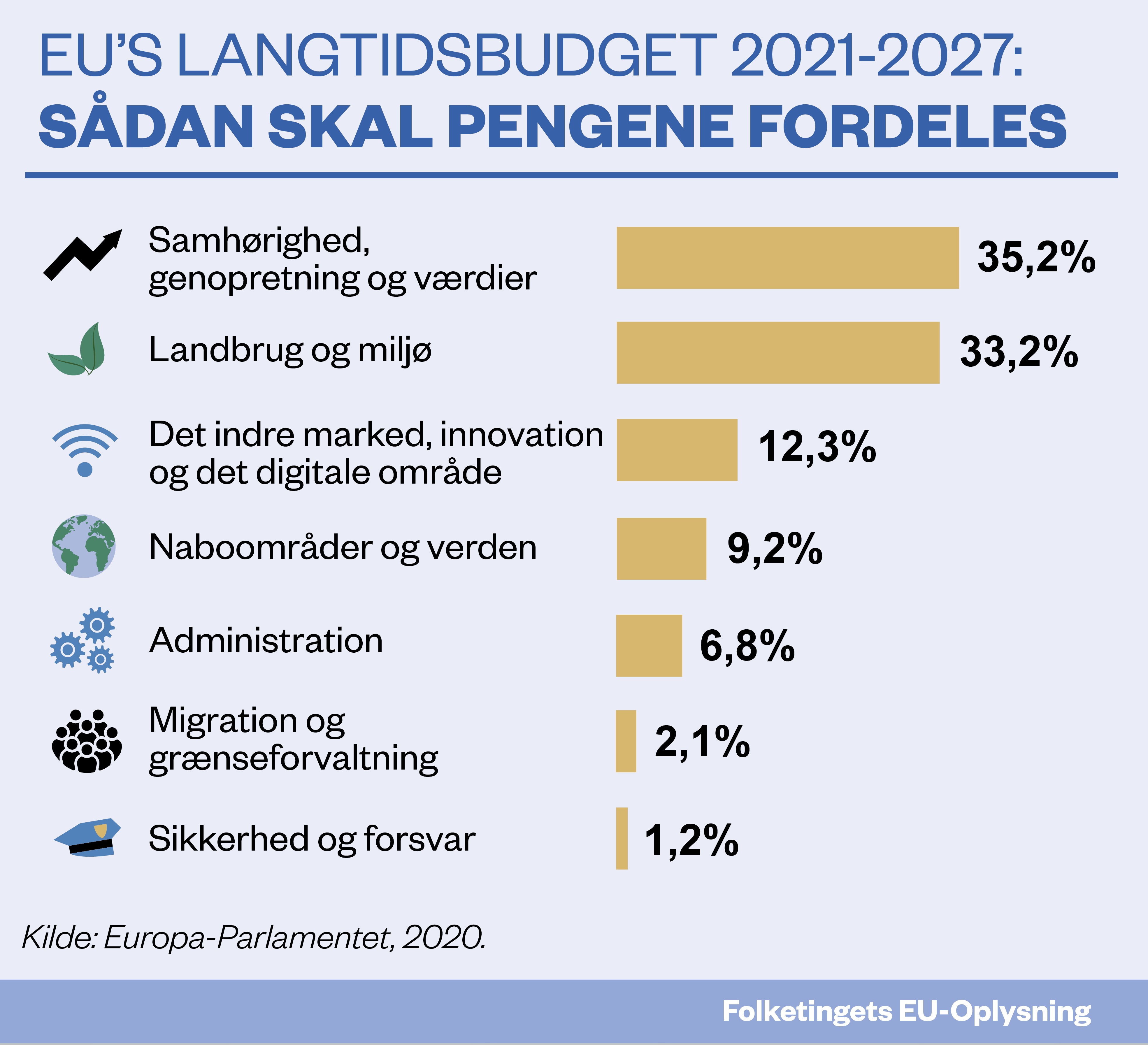 Grafik over budgettet