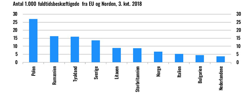 Antal 1.000 fuldtidsbeskæftigede fra EU og Norden, 3. kvartal 2018