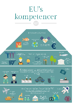 EU-Oplysningens infografik om EU's kompetencer